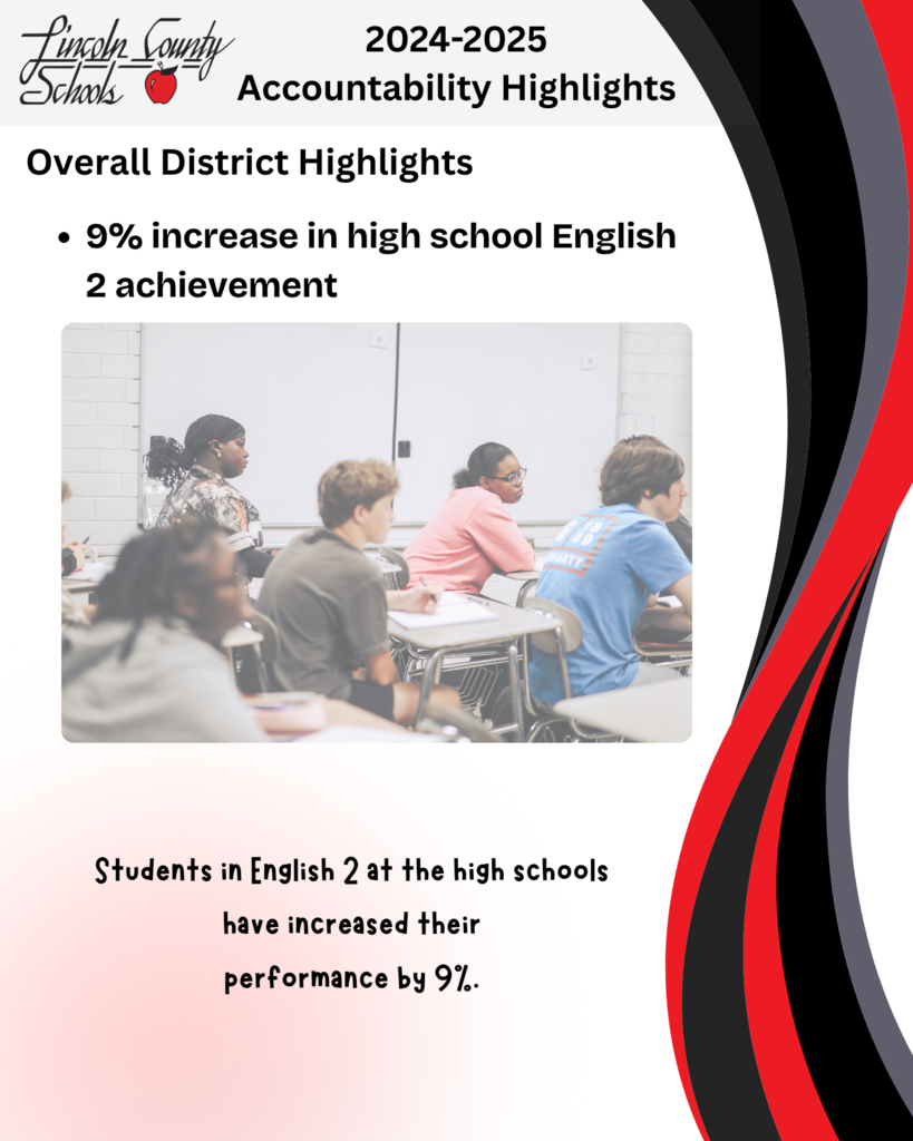 “Lincoln County Schools 2024–2025 Accountability Highlights. Overall District Highlights: 9% increase in high school English 2 achievement. Subtext: Students in English 2 at the high schools have increased their performance by 9%. Includes a classroom photo of students seated at desks, listening and taking notes during instruction.”