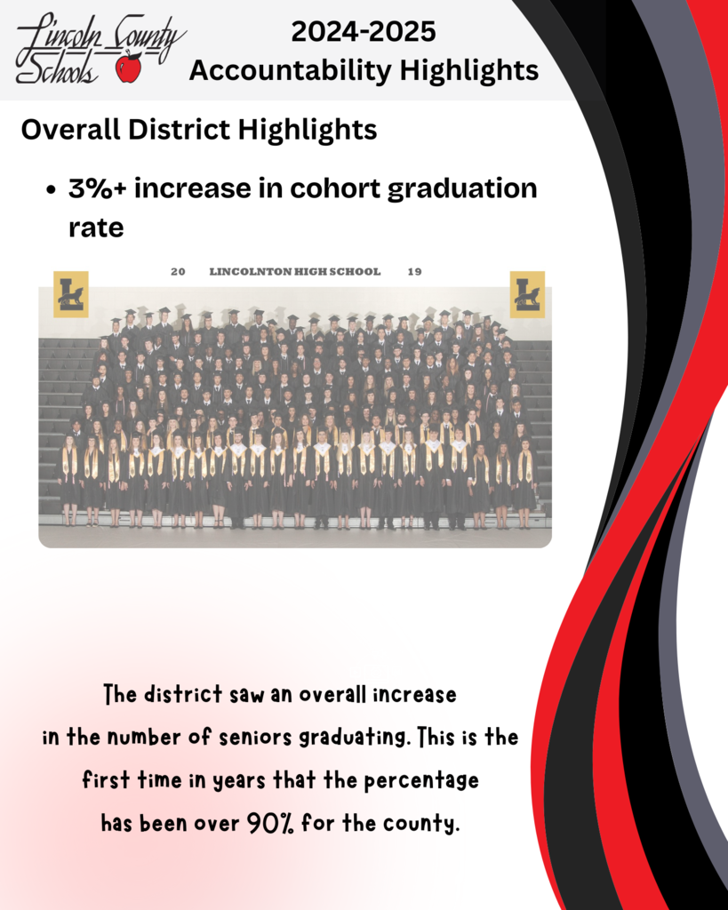 “Lincoln County Schools 2024–2025 Accountability Highlights. Overall District Highlights: 3%+ increase in cohort graduation rate. Subtext: The district saw an overall increase in the number of seniors graduating. This is the first time in years that the percentage has been over 90% for the county. Includes a group photo of graduating seniors in caps and gowns posed in a gym.”
