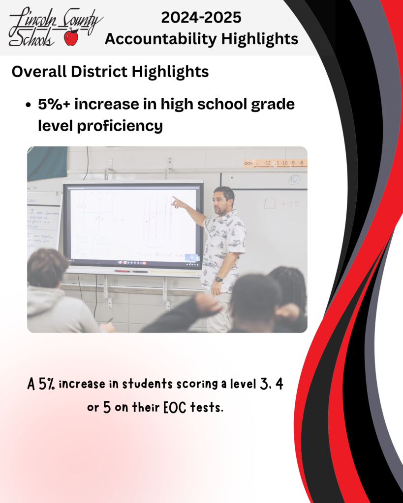 “Lincoln County Schools 2024–2025 Accountability Highlights. Overall District Highlights: 5%+ increase in high school grade level proficiency. Subtext: A 5% increase in students scoring a level 3, 4, or 5 on their EOC tests. Includes a classroom photo of a teacher pointing to a graph on a smartboard while students look on.”