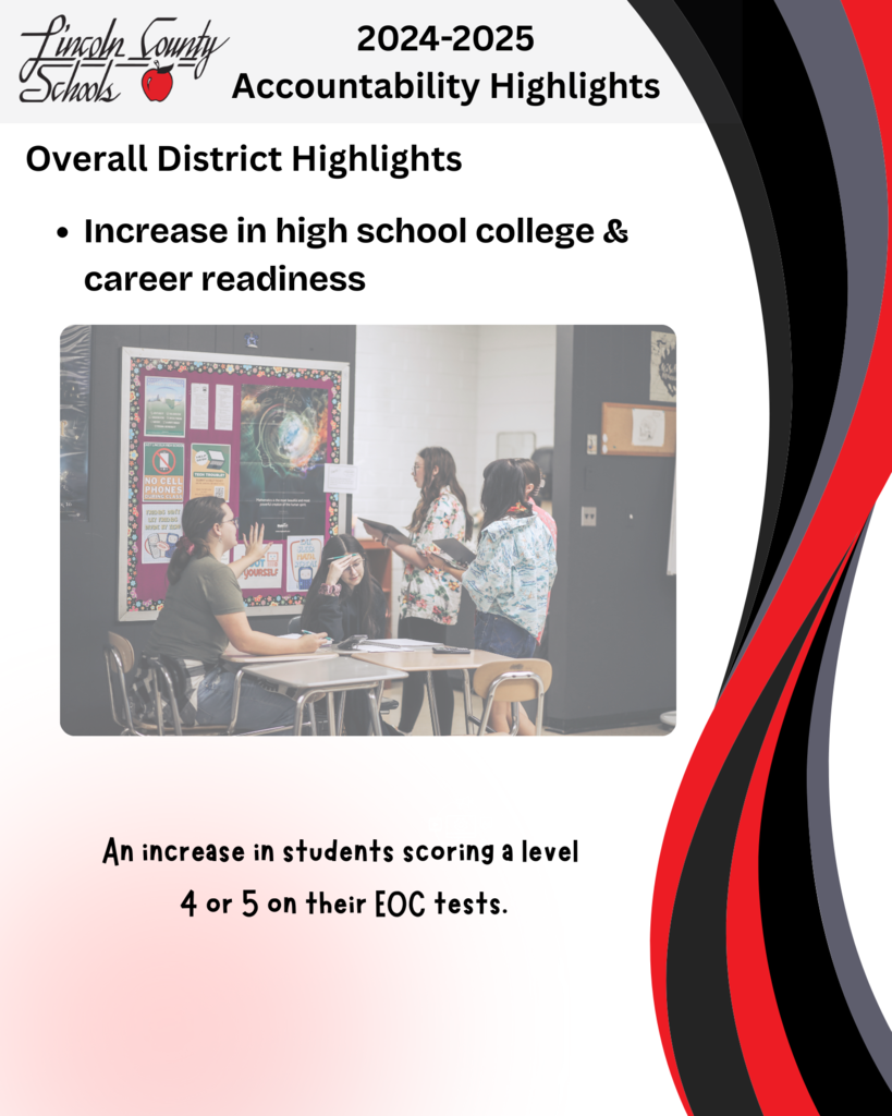 “Lincoln County Schools 2024–2025 Accountability Highlights. Overall District Highlights: Increase in high school college & career readiness. Subtext: An increase in students scoring a level 4 or 5 on their EOC tests. Includes a classroom photo with students presenting at the front of the room while others listen and take notes at their desks.”