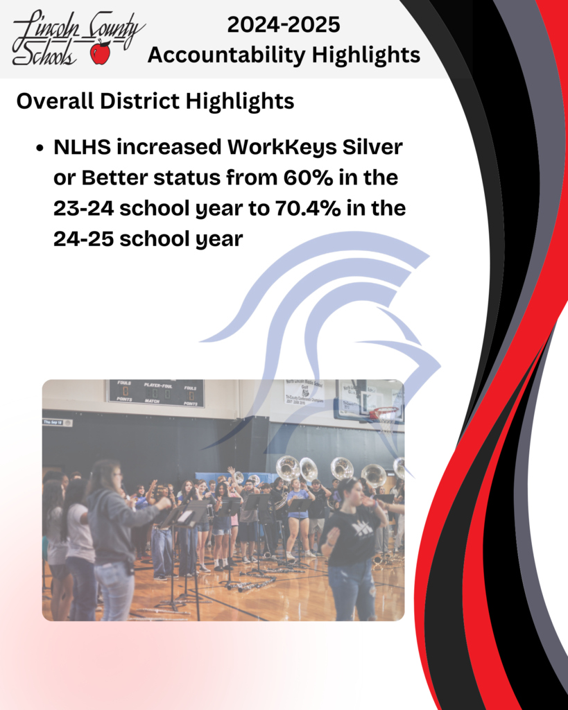 “Lincoln County Schools 2024–2025 Accountability Highlights. Overall District Highlights: NLHS increased WorkKeys Silver or Better status from 60% in the 23–24 school year to 70.4% in the 24–25 school year. Includes a photo of the North Lincoln High School band performing in the gym with students playing instruments and conducting.”