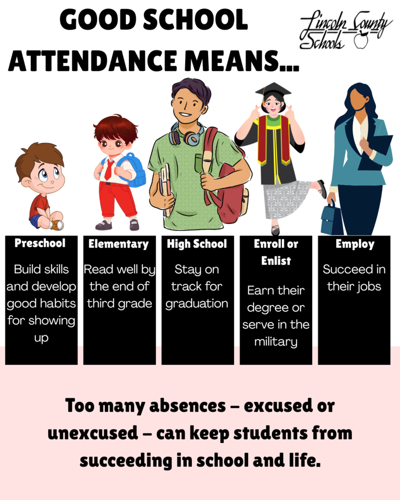 An infographic displays five vertical boxes outlining benefits of good school attendance from preschool to employment.