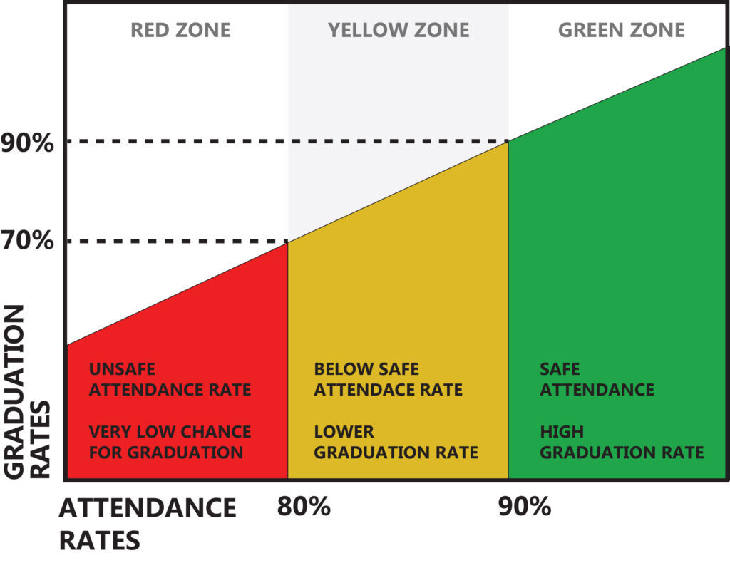 Three-color gradient on a vertical bar graph illustrating student attendance rates and corresponding graduation rates.