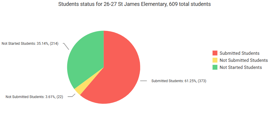 A pie chart shows student status at St. James Elementary. 61% submitted, 2% not submitted, and 36% not started.