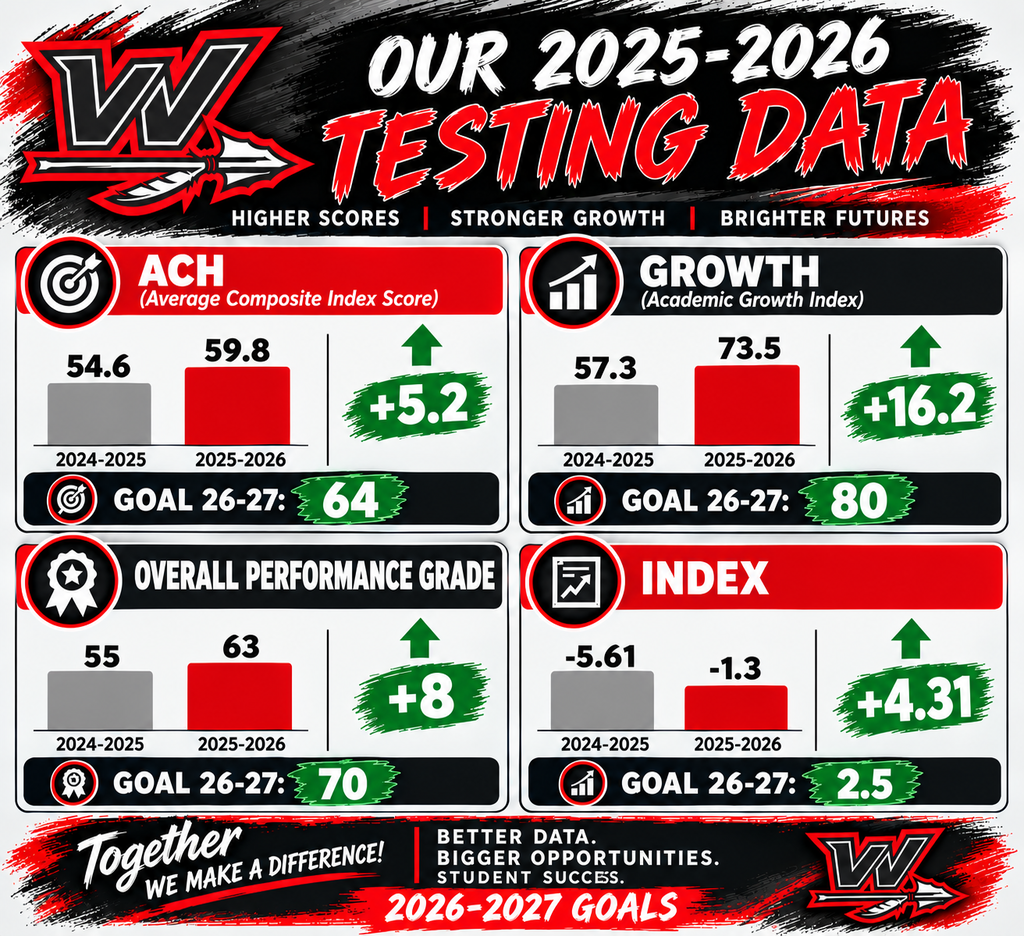 Graphic displays testing data for 2025-2026, comparing scores and growth. Data includes "ACH", "Growth", "Overall Performance Grade", and "Index".