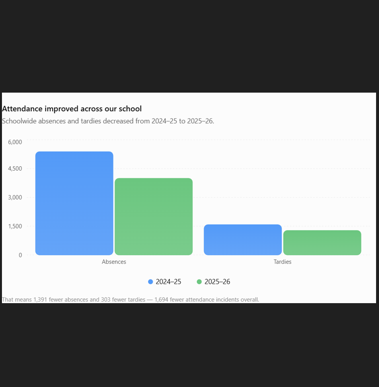 A bar graph showing attendance improvement from 2024-25 to 2025-26. The blue and green bars show attendance and tardies.