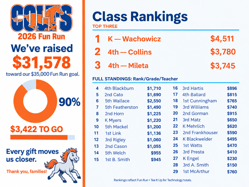 Two-page chart displaying "2026 Fun Run" progress, showing $31,578 raised out of a $35,000 goal. Circular progress bar indicating 90%.