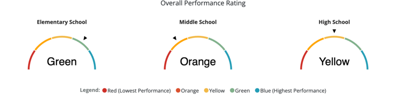 Overall performance
