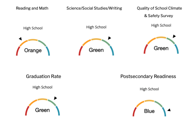 high school test scores
