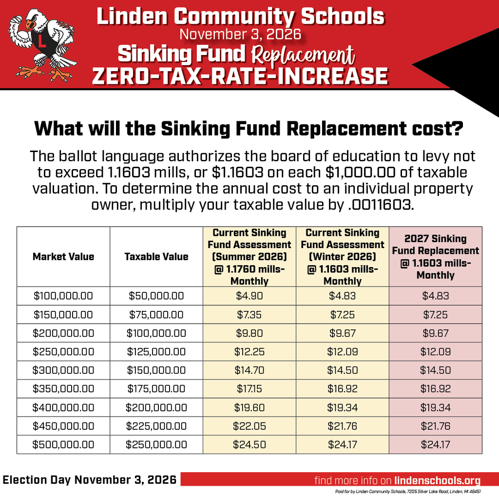 Zero Tax Rate increase sinking fund replacement for Linden Community Schools. The table shows the monthly cost