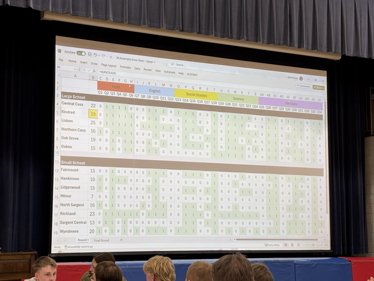 Final Scores after the initial round.