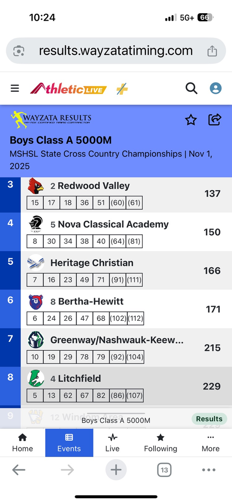 Dragon Boys CC 8th place at State Meet!