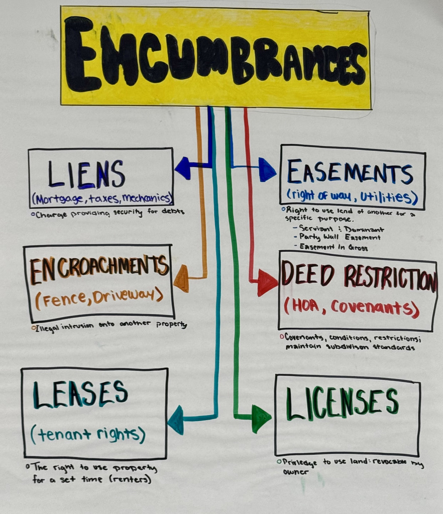 Hand-drawn educational poster titled “Encumbrances” in bold black letters on a yellow rectangle at the top. Six labeled boxes are connected to the title with colored arrows, each describing a type of encumbrance:  Liens (blue box) – Includes “Mortgage, taxes, mechanics”; noted as a charge providing security for debts.  Easements (blue box) – Examples: “Right of way, utilities”; grants the right to use another’s land for a specific purpose; lists types like “Servient & Dominant,” “Party Wall Easement,” and “Easement in Gross.”  Encroachments (brown box) – Includes “Fence, driveway”; described as illegal intrusion onto another’s property.  Deed Restriction (red box) – Examples: “HOA, covenants”; refers to covenants, conditions, and restrictions to maintain subdivision standards.  Leases (teal box) – Includes “Tenant rights”; gives the right to use property for a set time, typically for renters.  Licenses (green box) – Described as a privilege to use land that is revocable by the owner.  All boxes are outlined with hand-drawn borders and arrows of various colors point from the central title to each concept. The background is white.