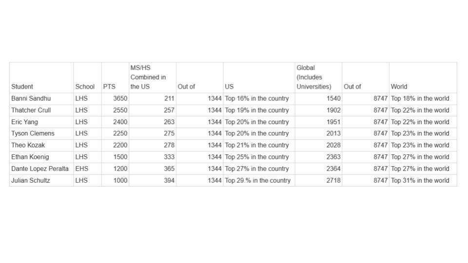 A table lists eight students, their school, picoCTF points, and rankings in the U.S. and globally. Banni Sandhu from LHS has 3650 points and ranks in the top 16% in the U.S. and top 18% in the world. Thatcher Crull from LHS has 2550 points and ranks top 19% in the U.S. and top 22% globally. Eric Yang from LHS has 2400 points and ranks top 20% in the U.S. and top 22% globally. Tyson Clemens from LHS has 2250 points and ranks top 20% in the U.S. and top 23% globally. Theo Kozak from LHS has 2200 points and ranks top 21% in the U.S. and top 23% globally. Ethan Koenig from LHS has 1500 points and ranks top 25% in the U.S. and top 27% globally. Dante Lopez Peralta from EHS has 1200 points and ranks top 27% in the U.S. and top 27% globally. Julian Schultz from LHS has 1000 points and ranks top 29% in the U.S. and top 31% in the world.