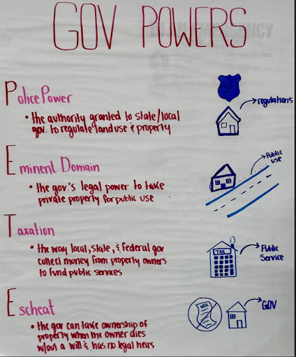 A poster titled "GOV POWERS" lists four different types of government powers. Each power is described with a short explanation and a simple drawing to illustrate its meaning.