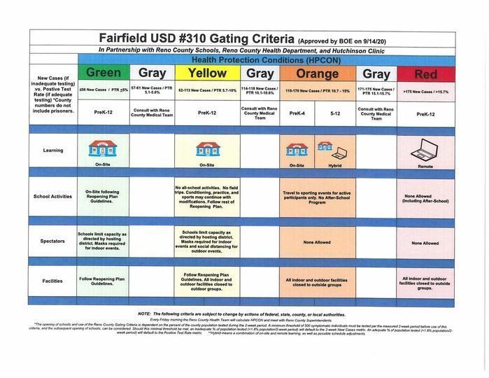 Gating Criteria