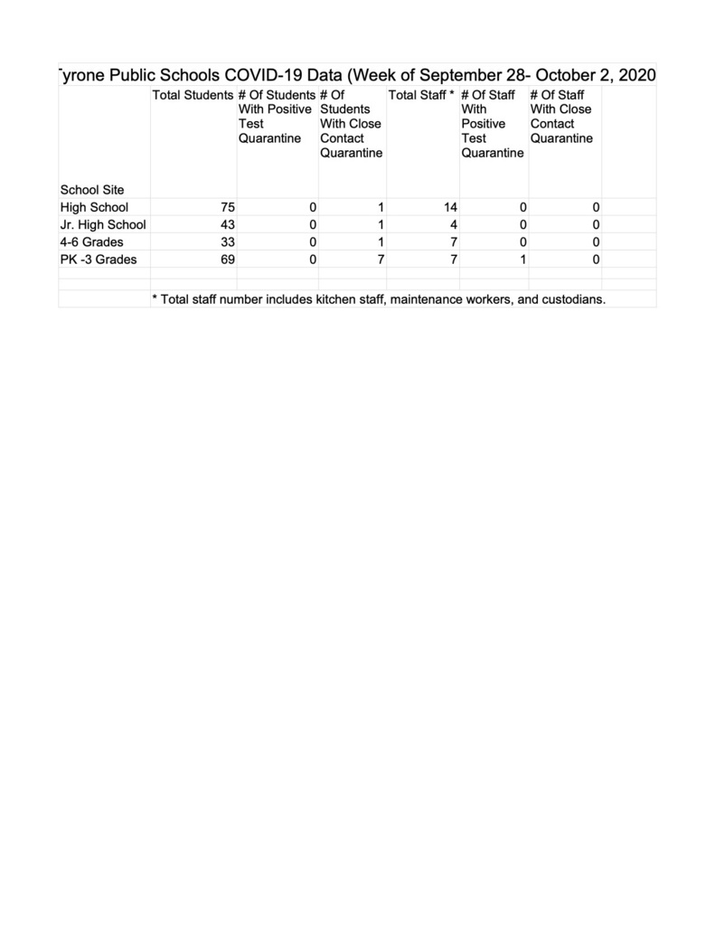 October 2 Covid Report