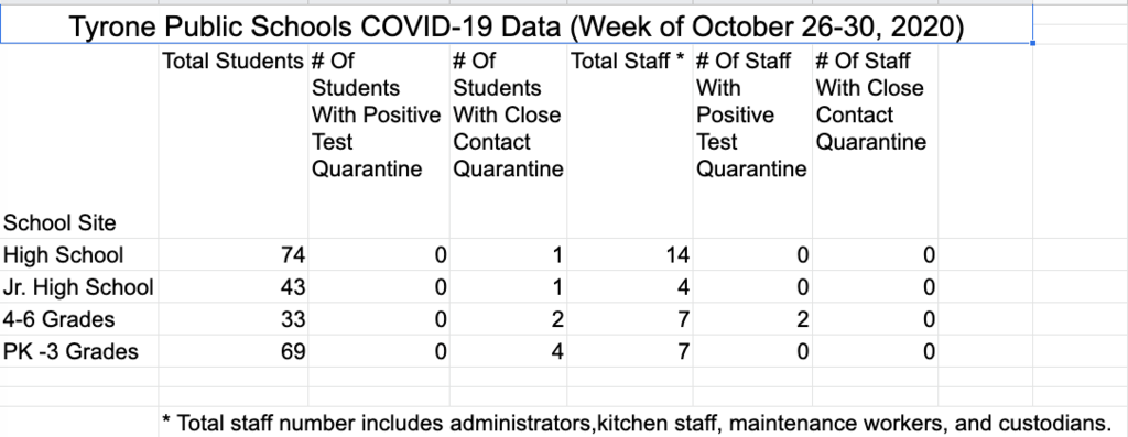 Covid report for October 26