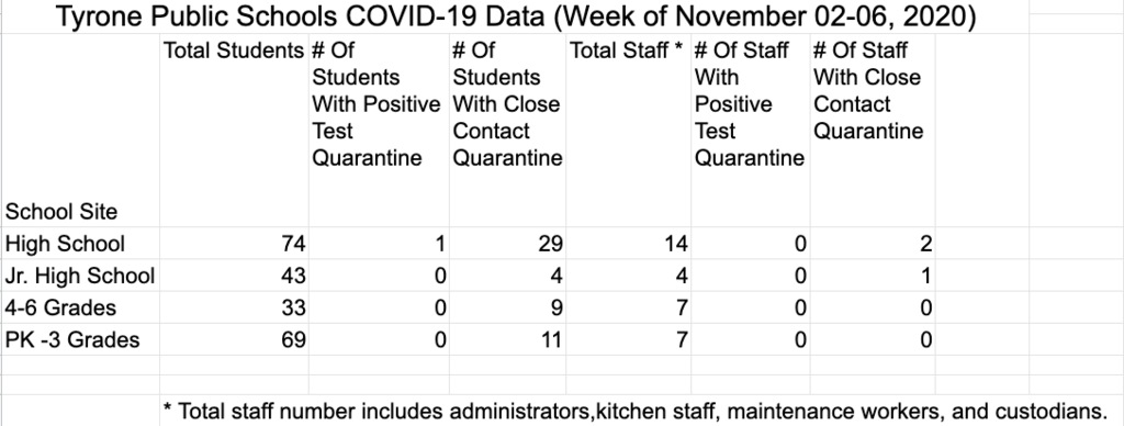 Covid report for November 6