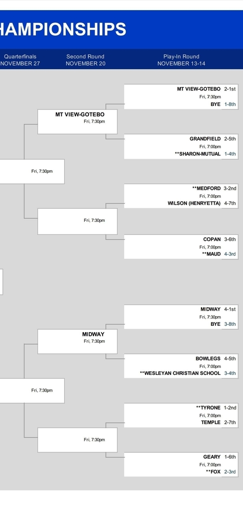 Cropped bracket including Tyrone