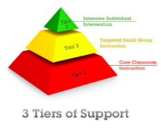 Pyramid showing 3 tiers of academic support