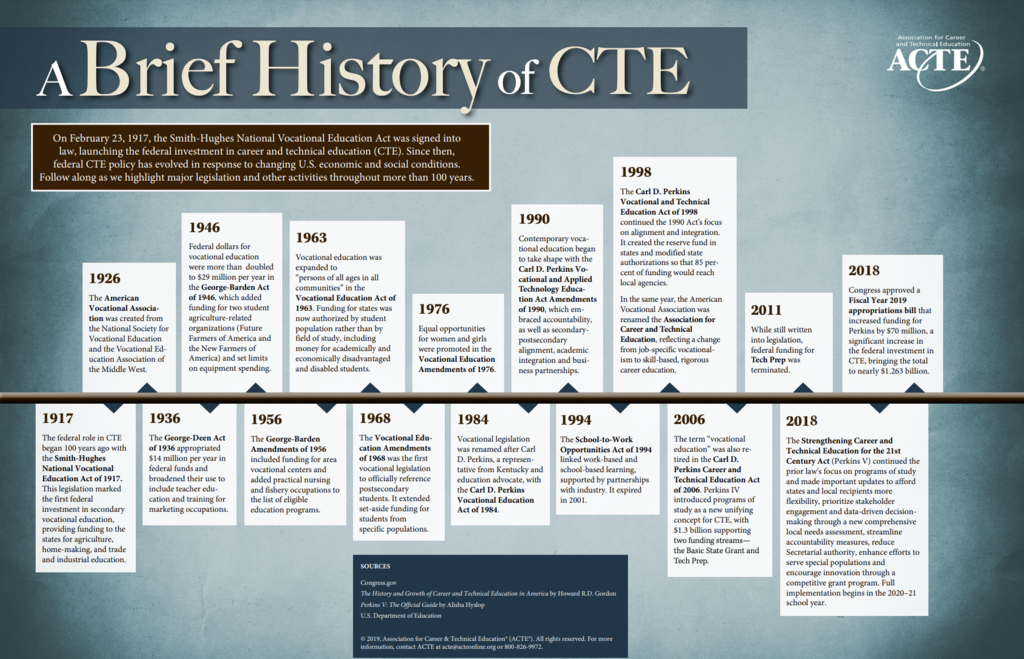 CTE History Infographic