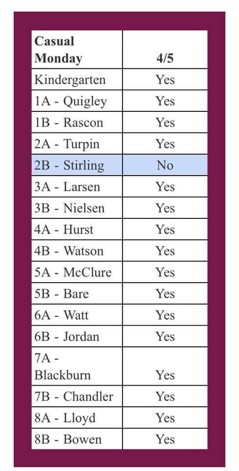 I hope everyone had a relaxing Spring Break.  See you tomorrow.  Casual Monday, April 5, 2021 class results below.