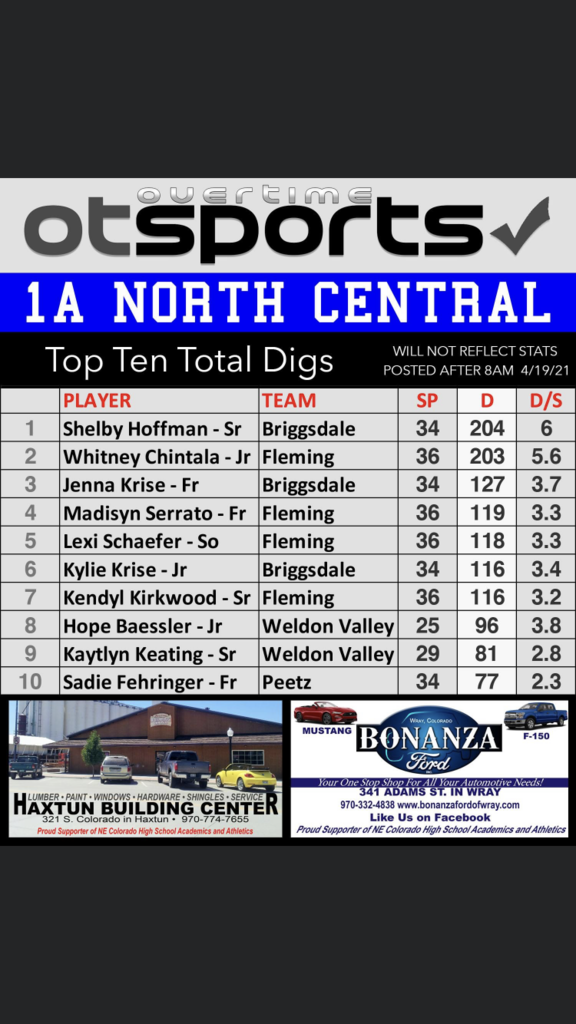 North Central Standings 