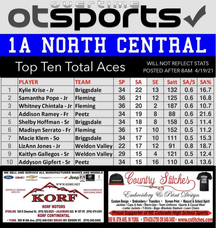 North Central Standings