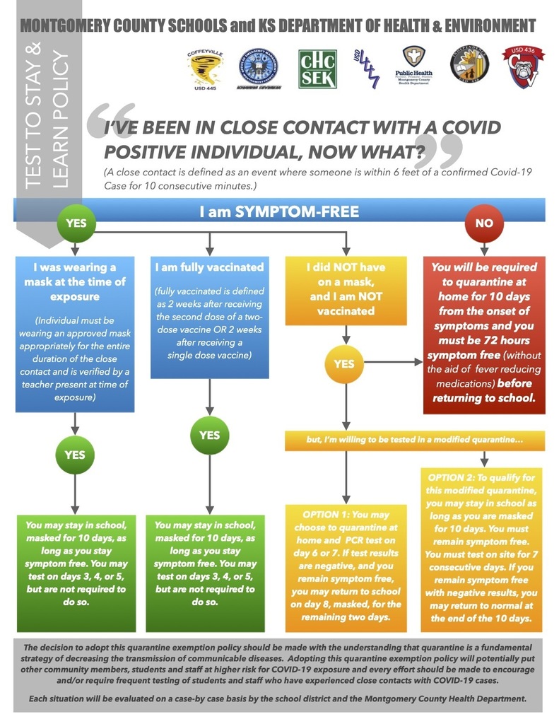 Test to Stay and Learn Flowchart