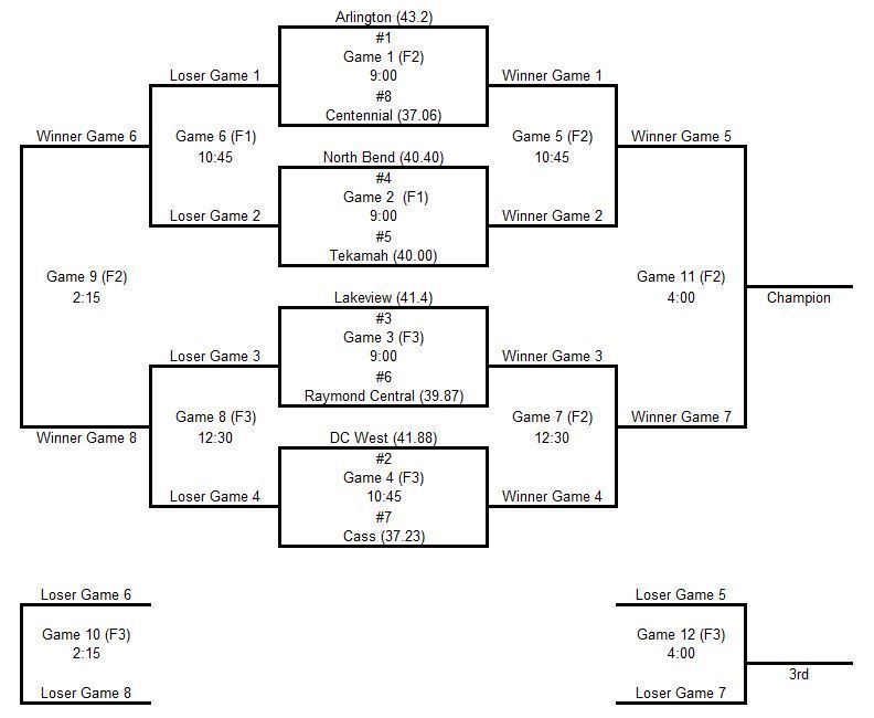 Arlington SB Invite Bracket