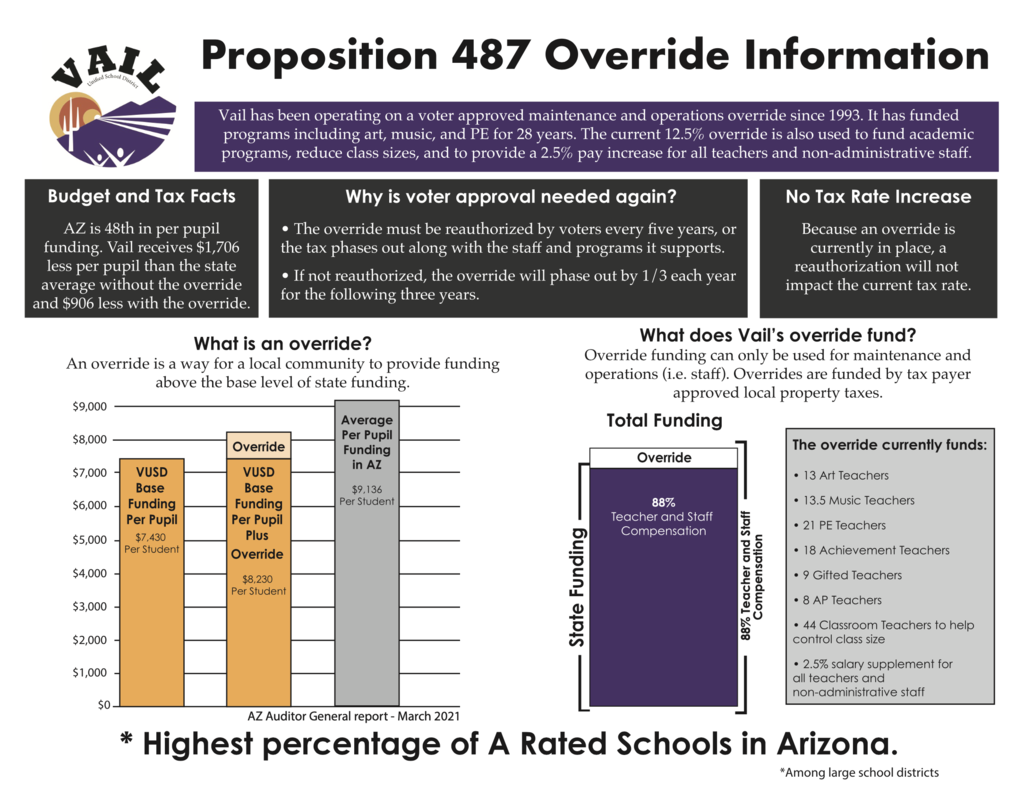 Prop 487 Override Information