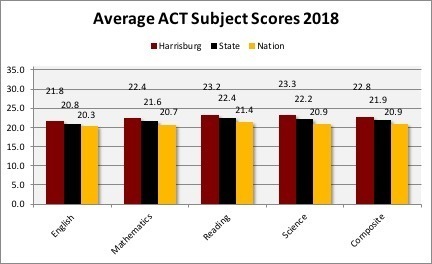 ACT Scores