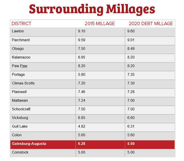 Surrounding Millages