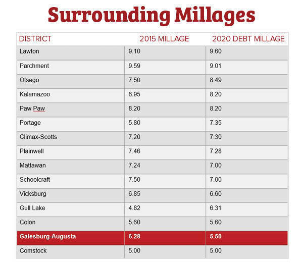 Surrounding Millages