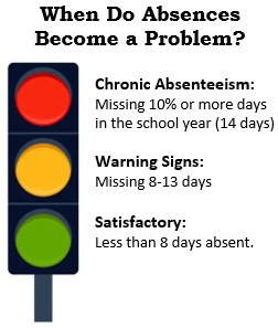 When do Absences Become a Problem?  Stop light with colored apples for the lights.  Chronic Absences: Missing 10% or more days of the school year.  Warning Signs: Missing 6 to 13 days.  Satisfactory: Less than 8 days absent.
