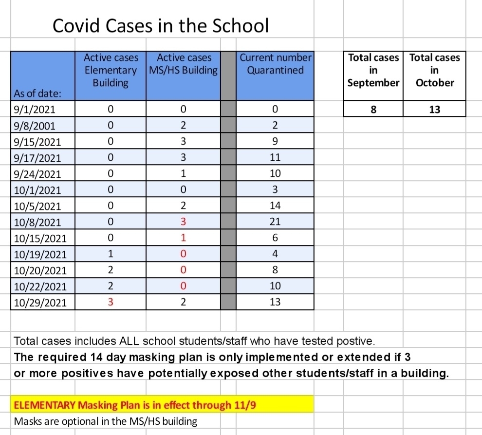 covid snapshot as of 10.29.21