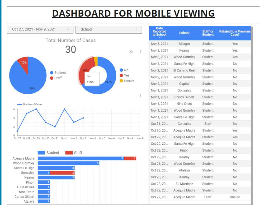 SFPS COVID-19 Dashboard