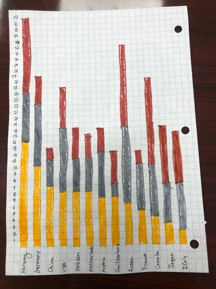 Olympic graphing 