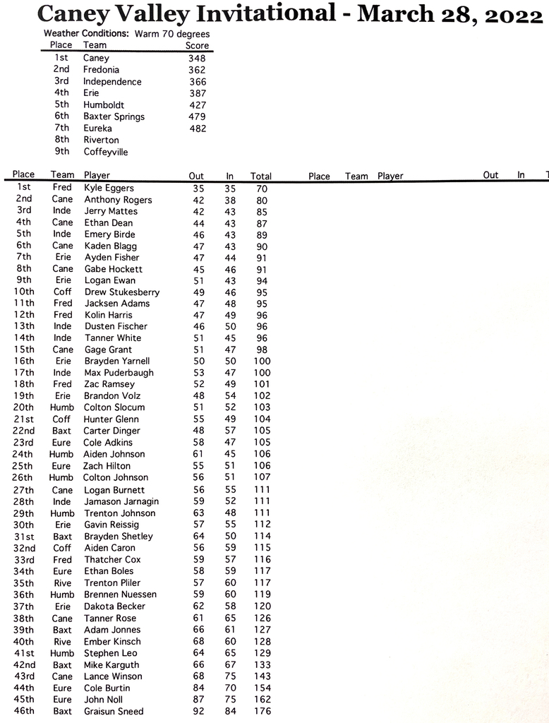 Golf results