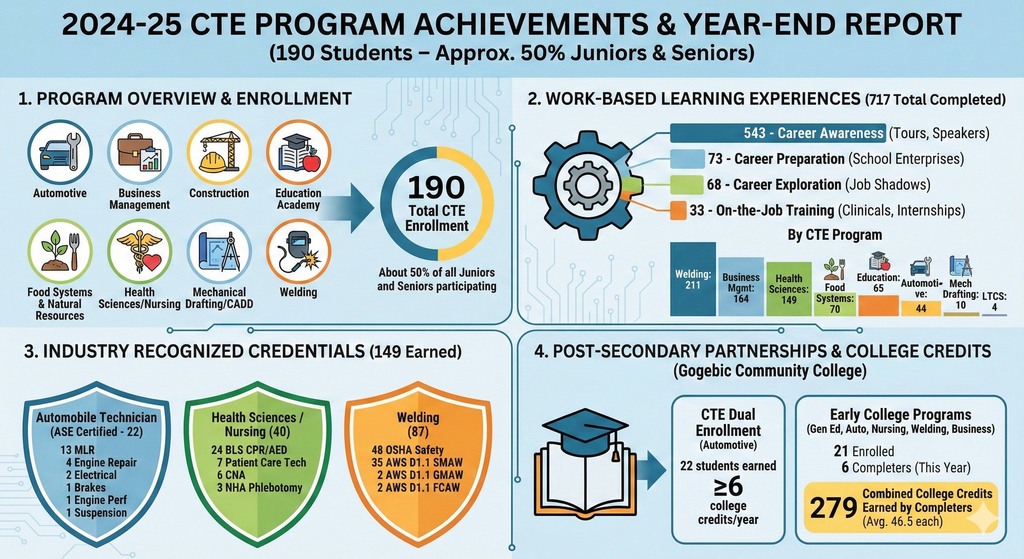 Career & Technical Education programs in Automotive, Business Management, Construction, Education, Food Systems & Natural Resources, Health Sciences/Nursing, Mechanical Drafting/CADD, and Welding