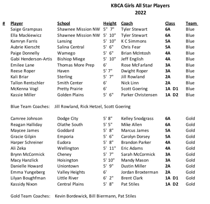 2022 KBCA Girls All-Star Teams. Found at the following link: https://cdn1.sportngin.com/attachments/document/b26c-2693382/KBCA_Girls_All-Star_Players_2022__Final_Roster.pdf#_ga=2.55433388.64520501.1652285956-1634067131.1648406558