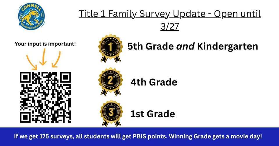 Title 1 Family Survey Update of 5th grade and kindergarten are in first place, 4th grade is in second place, and 1st grade is in third place. If they get 175 surveys, all students will get PBIS points and the winning grade will get a movie day. 