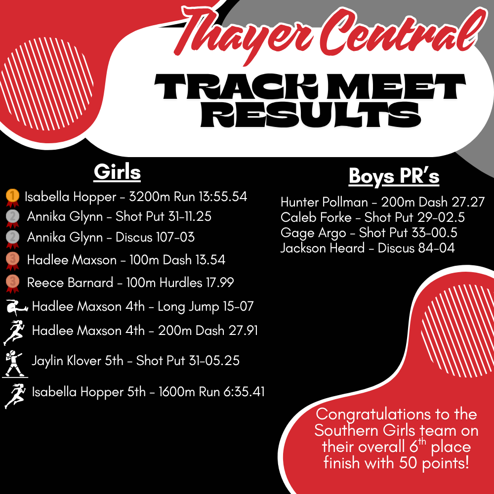 Girls Highlights  Isabella Hopper won the 3200m (13:55.54) Annika Glynn placed 2nd in Shot Put (31-11.25) and Discus (107-03) Hadlee Maxson took 3rd in the 100m (13.54) Reece Barnard took 3rd in the 100m hurdles (17.99) Other notable finishes: Hadlee Maxson: 4th in Long Jump and 200m Jaylin Klover: 5th in Shot Put Isabella Hopper: 5th in 1600m  Team Result  Southern Girls team finished 6th overall with 50 points  Boys PRs  Hunter Pollman: 200m (27.27) Caleb Forke: Shot Put (29-02.5) Gage Argo: Shot Put (33-00.5) Jackson Heard: Discus (84-04)