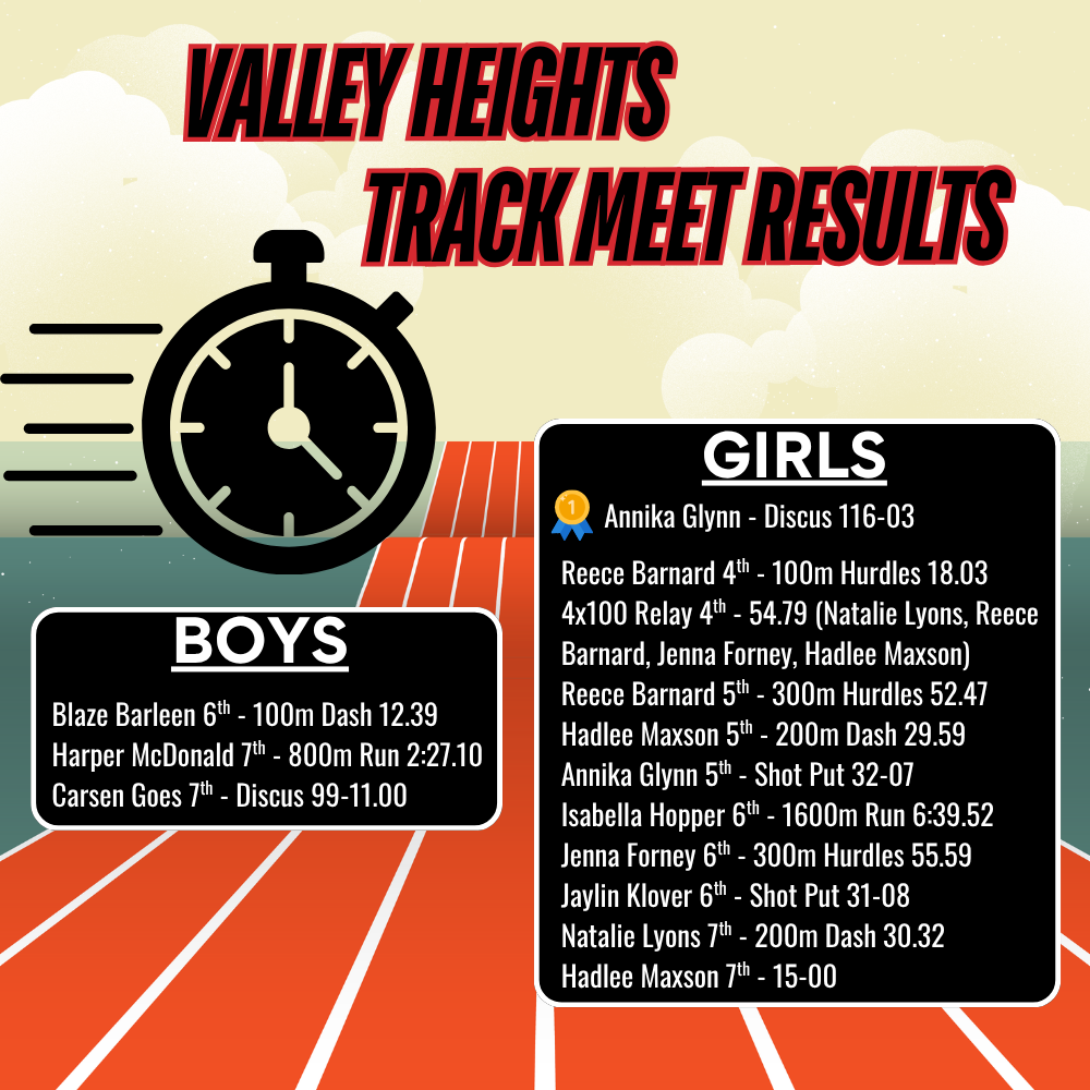 Girls Highlights  Annika Glynn won the Discus (116-03) Reece Barnard: 4th in 100m hurdles (18.03) 5th in 300m hurdles (52.47) 4x100 relay team placed 4th (54.79) Other top finishes: Hadlee Maxson: 5th in 200m, 7th in Long Jump Annika Glynn: 5th in Shot Put Isabella Hopper: 6th in 1600m Jenna Forney: 6th in 300m hurdles Jaylin Klover: 6th in Shot Put Natalie Lyons: 7th in 200m  Boys Highlights  Blaze Barleen: 6th in 100m (12.39) Harper McDonald: 7th in 800m (2:27.10) Carsen Goes: 7th in Discus (99-11)