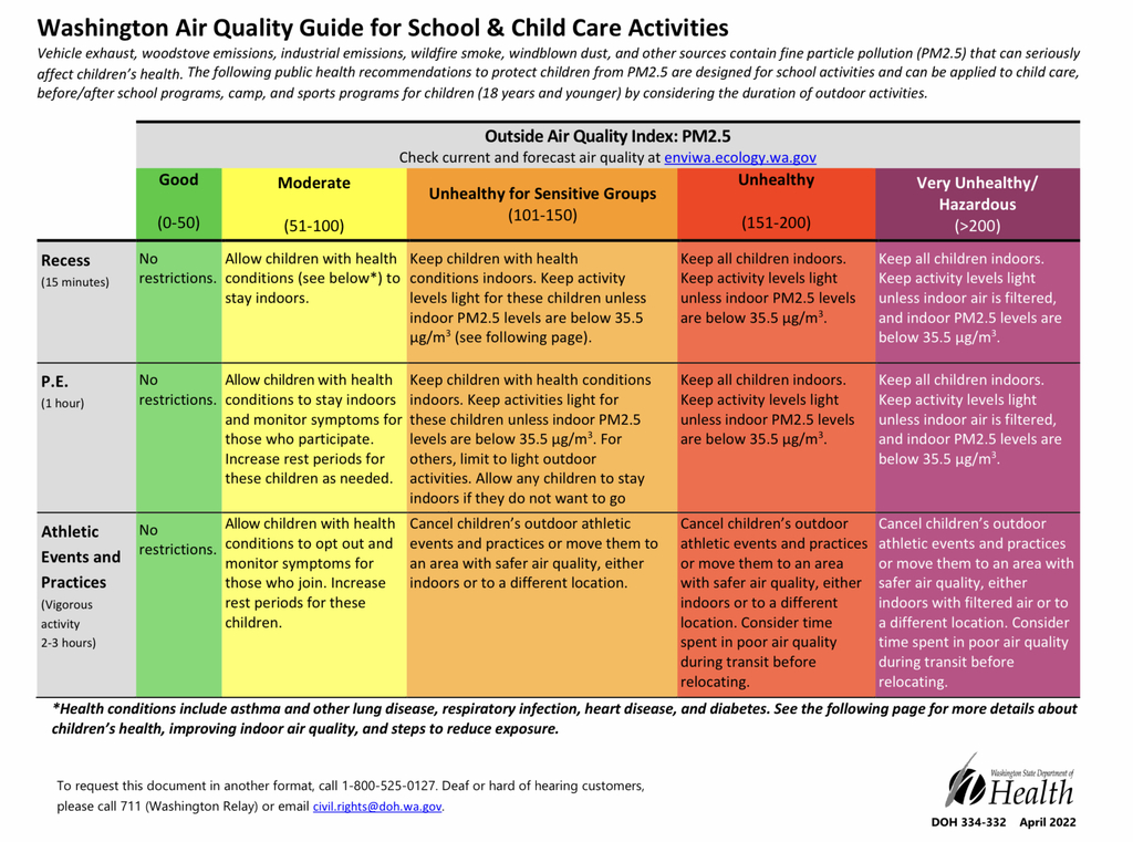 Washington DOH AQI chart