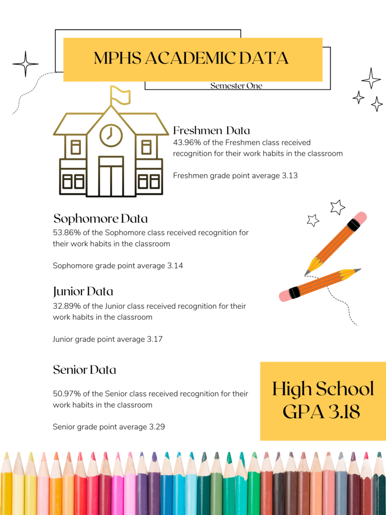 MPHS Academic Data