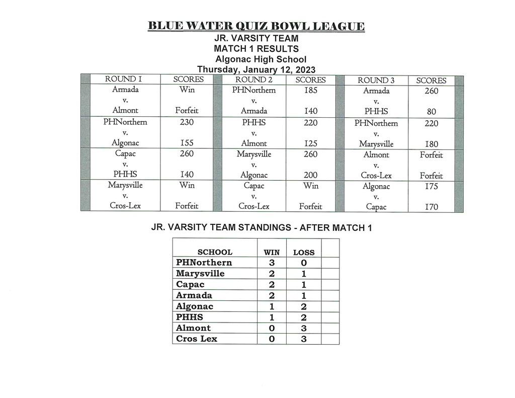 Match 1 BW Quiz Bowl results 1