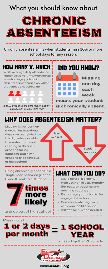 Infographic about chronic absenteeism with facts and stats