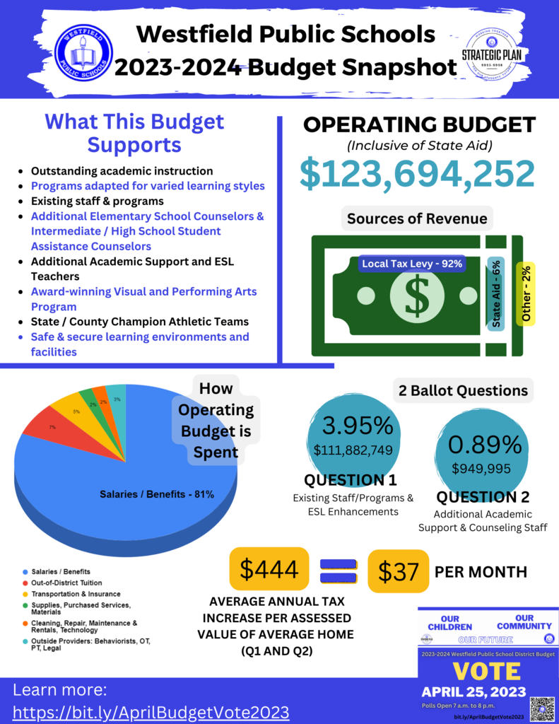 2023-2024 Budget Snapshot Infographic